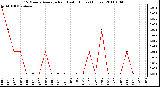 Milwaukee Weather 15 Minute Average Rain Last 6 Hours (Inches)