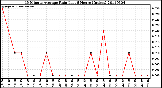 Milwaukee Weather 15 Minute Average Rain Last 6 Hours (Inches)