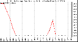 Milwaukee Weather 15 Minute Average Rain Rate Last 6 Hours (Inches/Hour)