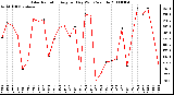 Milwaukee Weather Solar Radiation Avg per Day W/m2/minute