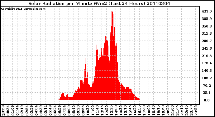 Milwaukee Weather Solar Radiation per Minute W/m2 (Last 24 Hours)