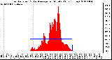 Milwaukee Weather Solar Radiation & Day Average per Minute W/m2 (Today)