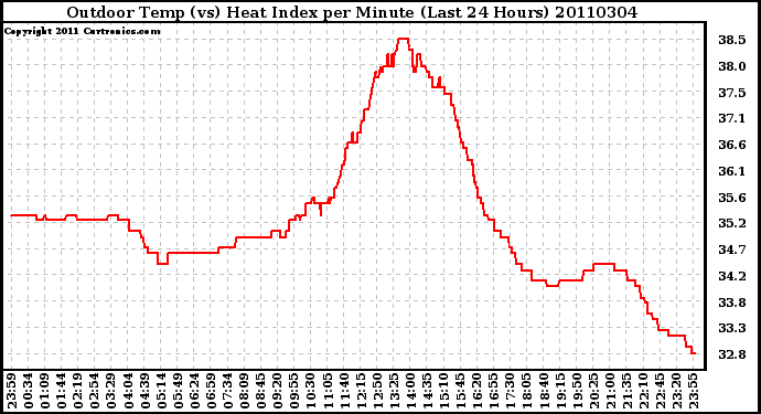 Milwaukee Weather Outdoor Temp (vs) Heat Index per Minute (Last 24 Hours)