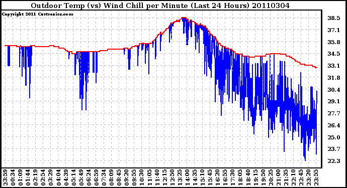 Milwaukee Weather Outdoor Temp (vs) Wind Chill per Minute (Last 24 Hours)