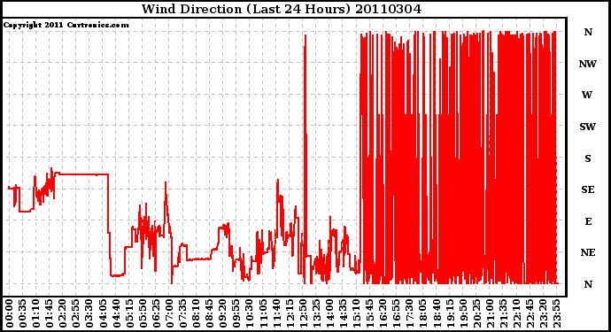 Milwaukee Weather Wind Direction (Last 24 Hours)