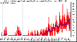 Milwaukee Weather Actual and Average Wind Speed by Minute mph (Last 24 Hours)