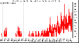 Milwaukee Weather Wind Speed by Minute mph (Last 24 Hours)