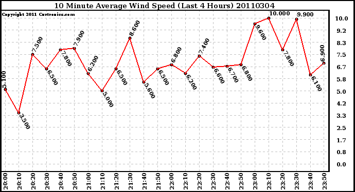 Milwaukee Weather 10 Minute Average Wind Speed (Last 4 Hours)