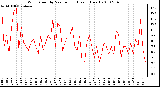 Milwaukee Weather Wind Speed by Minute mph (Last 1 Hour)