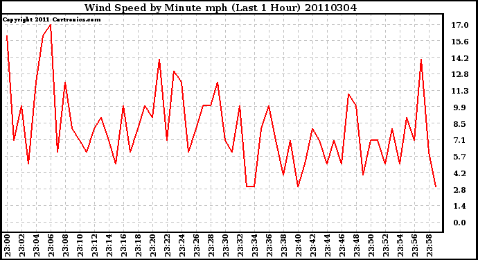 Milwaukee Weather Wind Speed by Minute mph (Last 1 Hour)