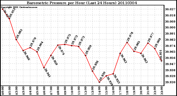 Milwaukee Weather Barometric Pressure per Hour (Last 24 Hours)