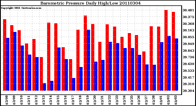 Milwaukee Weather Barometric Pressure Daily High/Low