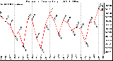 Milwaukee Weather Barometric Pressure Daily High