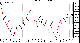 Milwaukee Weather Barometric Pressure Monthly High