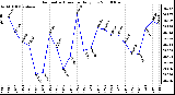 Milwaukee Weather Barometric Pressure Daily Low