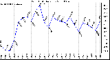 Milwaukee Weather Wind Chill Daily Low