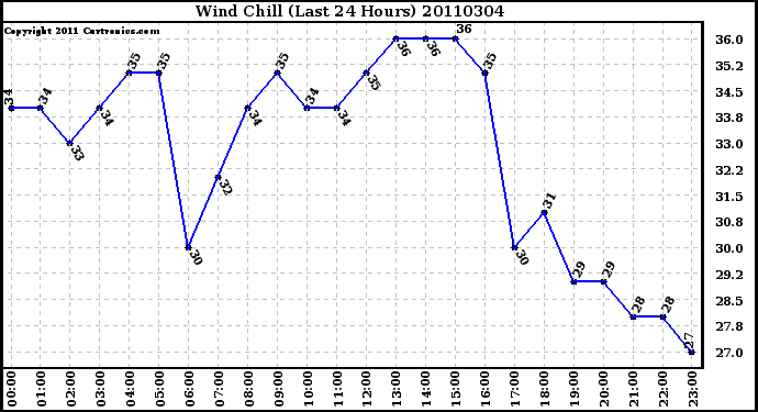 Milwaukee Weather Wind Chill (Last 24 Hours)