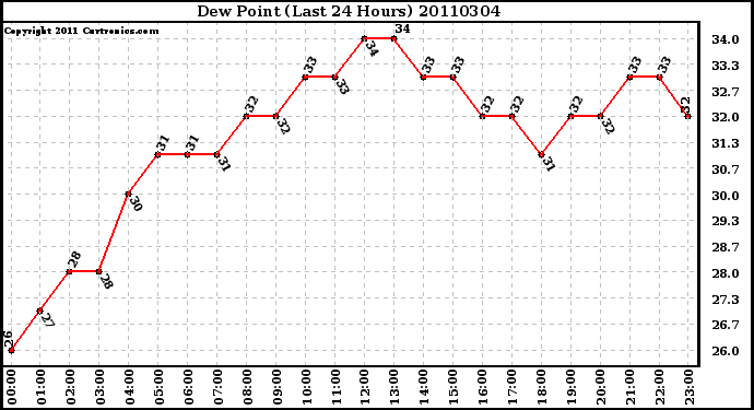 Milwaukee Weather Dew Point (Last 24 Hours)