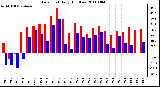 Milwaukee Weather Dew Point Daily High/Low