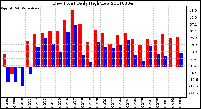 Milwaukee Weather Dew Point Daily High/Low