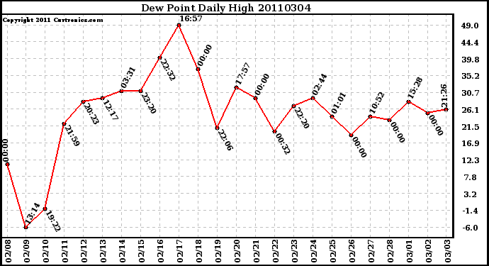 Milwaukee Weather Dew Point Daily High