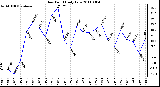 Milwaukee Weather Dew Point Daily Low