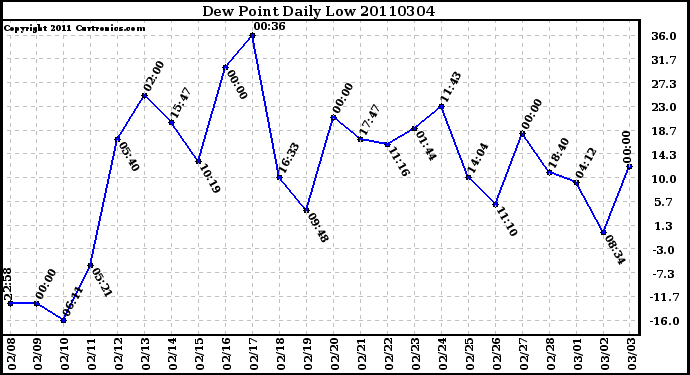 Milwaukee Weather Dew Point Daily Low