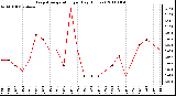 Milwaukee Weather Evapotranspiration per Day (Inches)