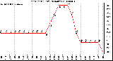 Milwaukee Weather Heat Index (Last 24 Hours)