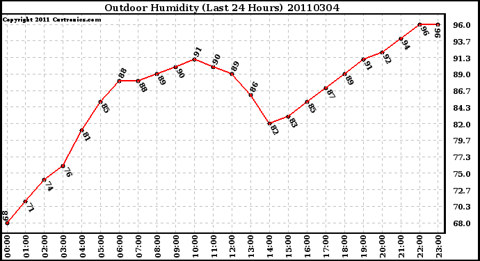 Milwaukee Weather Outdoor Humidity (Last 24 Hours)