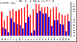 Milwaukee Weather Outdoor Humidity Daily High/Low