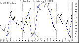 Milwaukee Weather Outdoor Humidity Daily Low