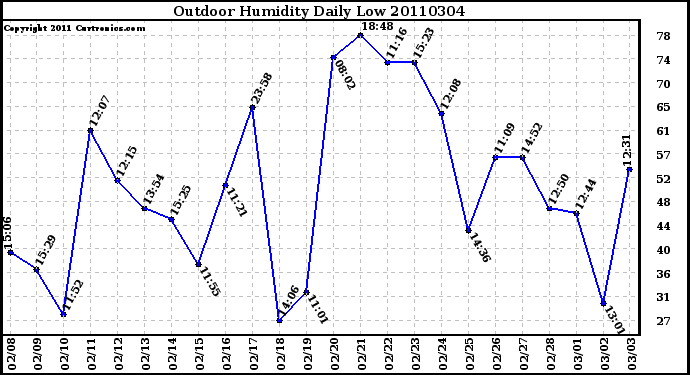 Milwaukee Weather Outdoor Humidity Daily Low