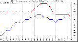 Milwaukee Weather Outdoor Temperature (vs) Dew Point (Last 24 Hours)