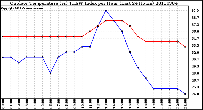 Milwaukee Weather Outdoor Temperature (vs) THSW Index per Hour (Last 24 Hours)