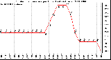 Milwaukee Weather Outdoor Temperature per Hour (Last 24 Hours)