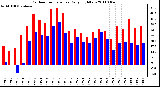 Milwaukee Weather Outdoor Temperature Daily High/Low