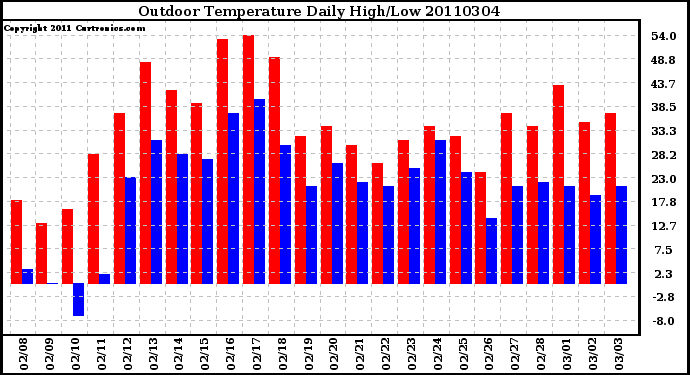 Milwaukee Weather Outdoor Temperature Daily High/Low