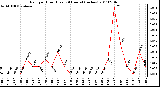 Milwaukee Weather Rain per Hour (Last 24 Hours) (inches)