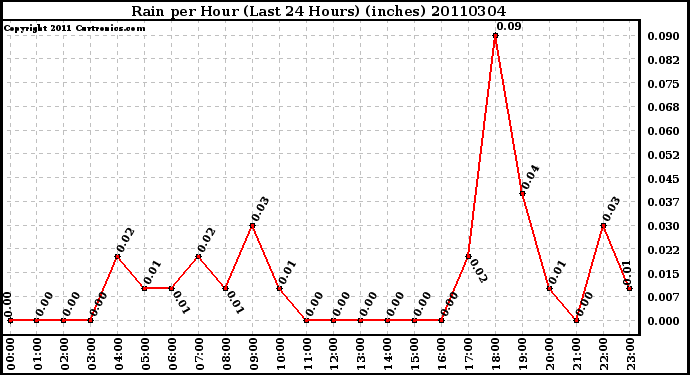 Milwaukee Weather Rain per Hour (Last 24 Hours) (inches)