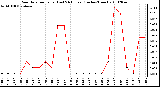 Milwaukee Weather Rain Rate per Hour (Last 24 Hours) (Inches/Hour)