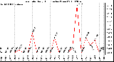 Milwaukee Weather Rain Rate Daily High (Inches/Hour)