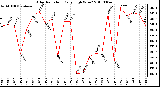 Milwaukee Weather Solar Radiation Daily High W/m2