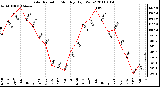 Milwaukee Weather Solar Radiation Monthly High W/m2