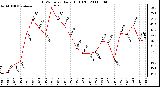 Milwaukee Weather THSW Index Daily High (F)