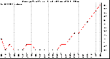 Milwaukee Weather Average Wind Speed (Last 24 Hours)