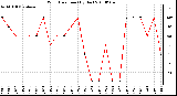 Milwaukee Weather Wind Direction (By Day)