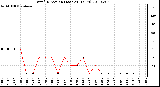 Milwaukee Weather Wind Direction (Last 24 Hours)