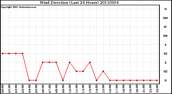 Milwaukee Weather Wind Direction (Last 24 Hours)