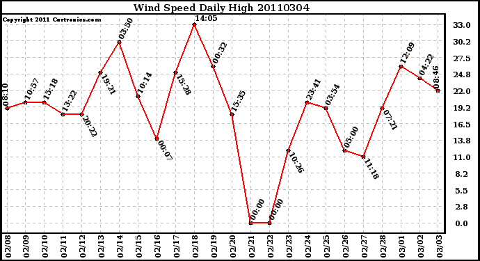 Milwaukee Weather Wind Speed Daily High